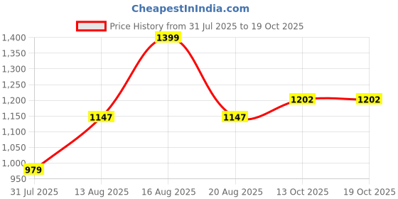 myntra.com Park Avenue Men Green Slim Fit Checked Formal Shirt park avenue Price History Graph from 31 Jul 2025 to 19 Oct 2025