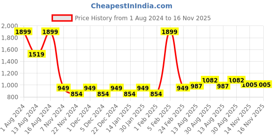 myntra.com Park Avenue Men Grey Formal Trousers park avenue Price History Graph from 1 Aug 2024 to 16 Nov 2025