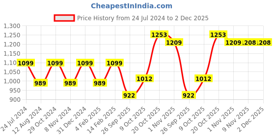 myntra.com Park Avenue Men Grey Melange Solid Hooded Sweatshirt With Applique Detailing park avenue Price History Graph from 24 Jul 2024 to 2 Dec 2025