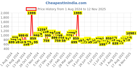 myntra.com Park Avenue Men Grey Printed Sweatshirt park avenue Price History Graph from 1 Aug 2024 to 11 Nov 2025