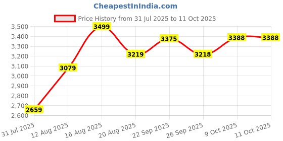 myntra.com Park Avenue Men Grey Self Design Single-Breasted Formal Blazer park avenue Price History Graph from 31 Jul 2025 to 10 Oct 2025