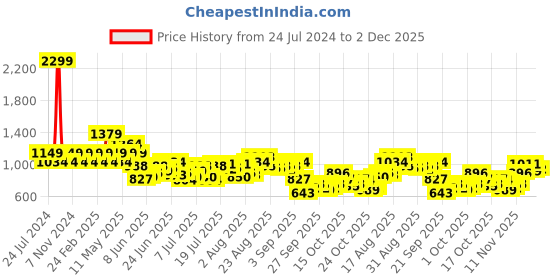 myntra.com Park Avenue Men Grey Self Designed Mid Rise Smart Formal Trousers park avenue Price History Graph from 24 Jul 2024 to 2 Dec 2025