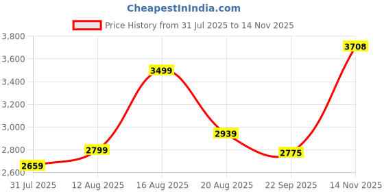 myntra.com Park Avenue Men Grey Self-designed Single Breasted Slim Fit Blazer park avenue Price History Graph from 31 Jul 2025 to 14 Nov 2025