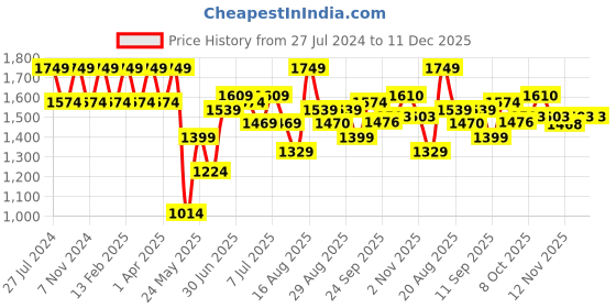 myntra.com Park Avenue Men Grey Slim Fit Trouser park avenue Price History Graph from 27 Jul 2024 to 11 Dec 2025
