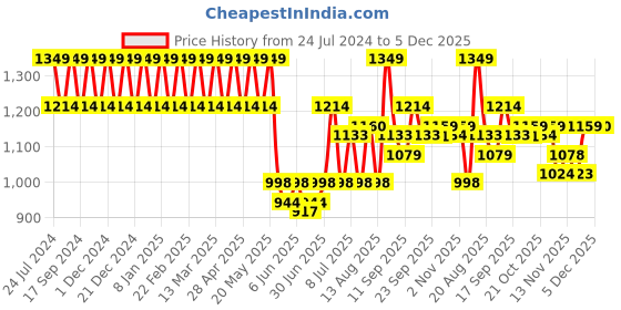 myntra.com Park Avenue Men Grey Slim Fit Windowpane Checks Opaque Checked Formal Shirt park avenue Price History Graph from 24 Jul 2024 to 5 Dec 2025