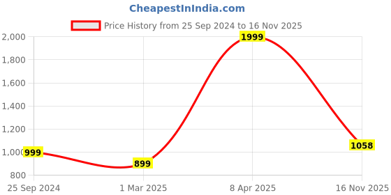 myntra.com Park Avenue Men Grey Solid Mid Rise Formal Trousers park avenue Price History Graph from 25 Sep 2024 to 16 Nov 2025