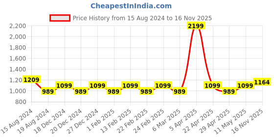 myntra.com Park Avenue Men Grey Solid Smart Fit Trousers park avenue Price History Graph from 15 Aug 2024 to 16 Nov 2025