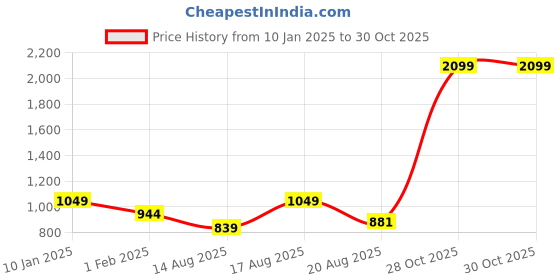 myntra.com Park Avenue Men Grey Textured Smart Fit Low-Rise Formal Trousers park avenue Price History Graph from 10 Jan 2025 to 30 Oct 2025
