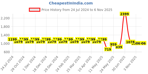 myntra.com Park Avenue Men Grey Textured Trousers park avenue Price History Graph from 24 Jul 2024 to 5 Nov 2025