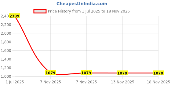 myntra.com Park Avenue Men Grey Trousers park avenue Price History Graph from 1 Jul 2025 to 18 Nov 2025