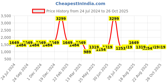 myntra.com Park Avenue Men Light Fade Mid Rise Jeans park avenue Price History Graph from 24 Jul 2024 to 25 Oct 2025