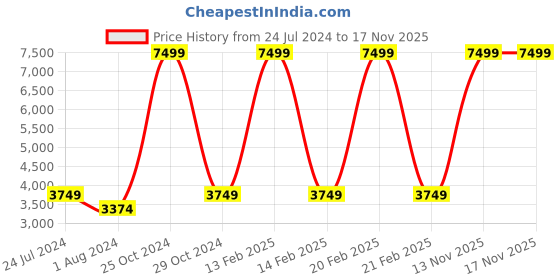 myntra.com Park Avenue Men Light Yellow Single-Breasted Super Slim-Fit Formal Blazer park avenue Price History Graph from 24 Jul 2024 to 16 Nov 2025