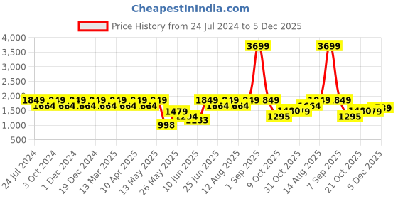 myntra.com Park Avenue Men Low-Rise Low Distress Light Fade Jeans park avenue Price History Graph from 24 Jul 2024 to 5 Dec 2025