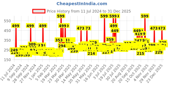 myntra.com Park Avenue Men Luxury Long Lasting Samurai Eau De Parfum - 100ml park avenue Price History Graph from 11 Jul 2024 to 30 Dec 2025