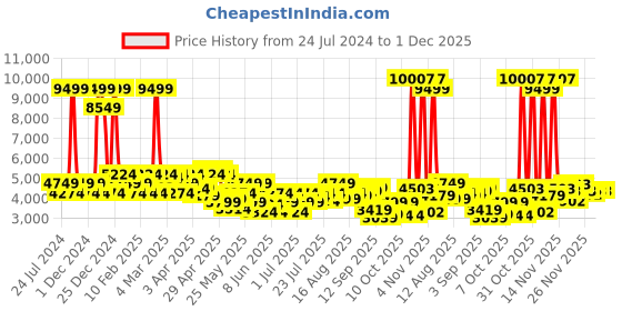 myntra.com Park Avenue Men Maroon Checked Single Breasted Formal Blazer park avenue Price History Graph from 24 Jul 2024 to 30 Nov 2025