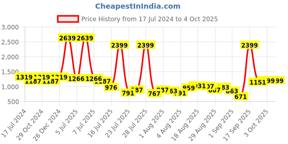 myntra.com Park Avenue Men Mid-Rise Checked Formal Trouser park avenue Price History Graph from 17 Jul 2024 to 3 Oct 2025