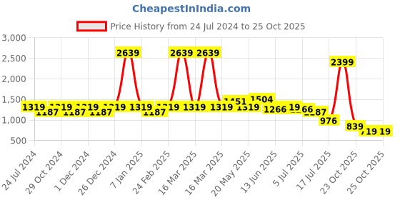 myntra.com Park Avenue Men Mid-Rise Checked Formal Trouser park avenue Price History Graph from 24 Jul 2024 to 24 Oct 2025