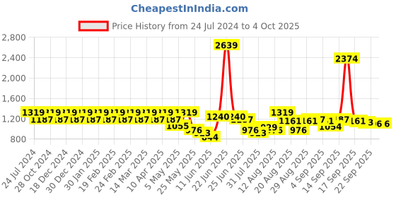 myntra.com Park Avenue Men Mid-Rise Checked Formal Trouser park avenue Price History Graph from 24 Jul 2024 to 4 Oct 2025