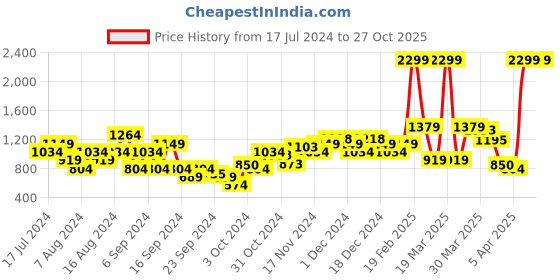 myntra.com Park Avenue Men Mid Rise Checked Formal Trousers park avenue Price History Graph from 17 Jul 2024 to 26 Oct 2025