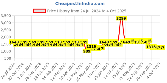 myntra.com Park Avenue Men Mid Rise Checked Neo Fit Formal Trousers park avenue Price History Graph from 24 Jul 2024 to 4 Oct 2025