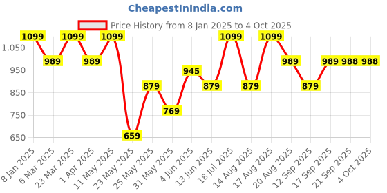 myntra.com Park Avenue Men Mid Rise Checked Plain Slim Fit Formal Trousers park avenue Price History Graph from 8 Jan 2025 to 4 Oct 2025