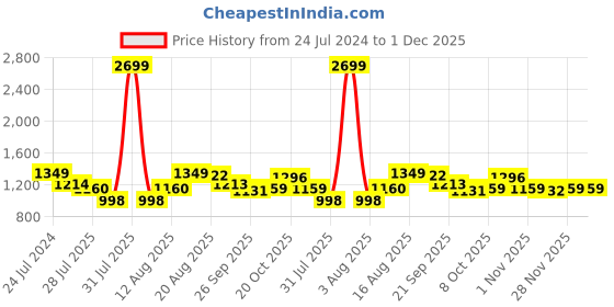 myntra.com Park Avenue Men Mid Rise Checked Slim Fit Formal Trouser park avenue Price History Graph from 24 Jul 2024 to 30 Nov 2025