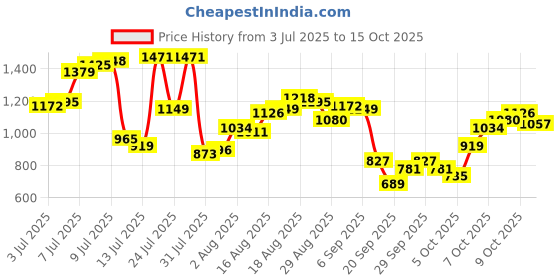myntra.com Park Avenue Men Mid-Rise Checked Slim Fit Formal Trousers park avenue Price History Graph from 3 Jul 2025 to 4 Oct 2025