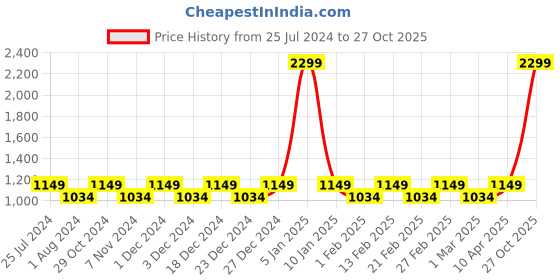 myntra.com Park Avenue Men Mid Rise Checked Smart Fit Formal Trousers park avenue Price History Graph from 25 Jul 2024 to 27 Oct 2025