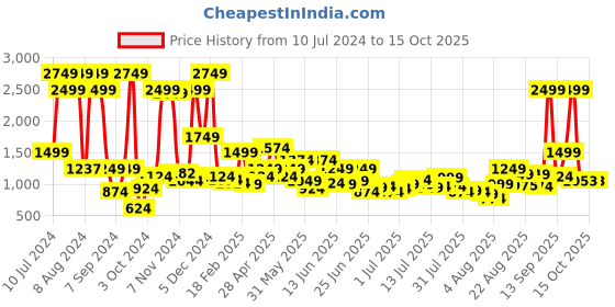 myntra.com Park Avenue Men Mid-Rise Checked Smart Trousers park avenue Price History Graph from 10 Jul 2024 to 4 Oct 2025