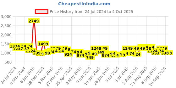 myntra.com Park Avenue Men Mid-Rise Checked Smart Trousers park avenue Price History Graph from 24 Jul 2024 to 4 Oct 2025