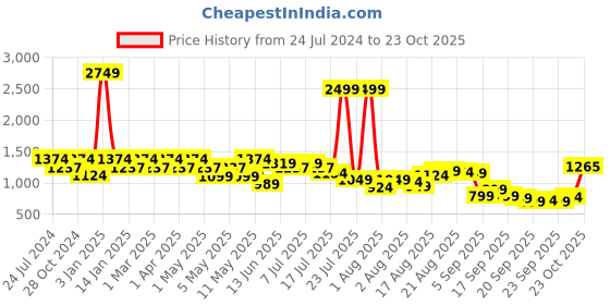 myntra.com Park Avenue Men Mid-Rise Checked Smart Trousers park avenue Price History Graph from 24 Jul 2024 to 23 Oct 2025
