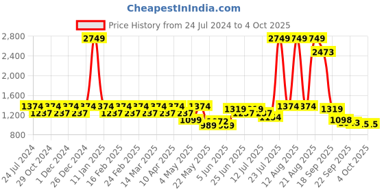 myntra.com Park Avenue Men Mid-Rise Checked Smart Trousers park avenue Price History Graph from 24 Jul 2024 to 4 Oct 2025