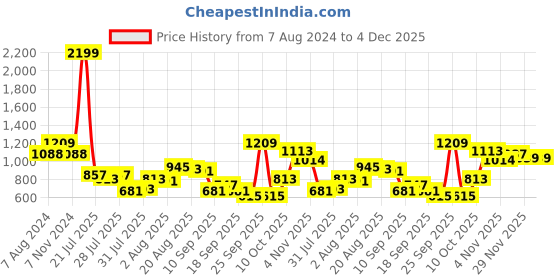 myntra.com Park Avenue Men Mid-Rise Checked Smart Trousers park avenue Price History Graph from 7 Aug 2024 to 4 Dec 2025