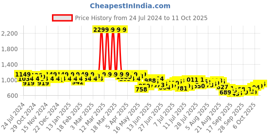 myntra.com Park Avenue Men Mid-Rise Checked Smart Trousers park avenue Price History Graph from 24 Jul 2024 to 4 Oct 2025