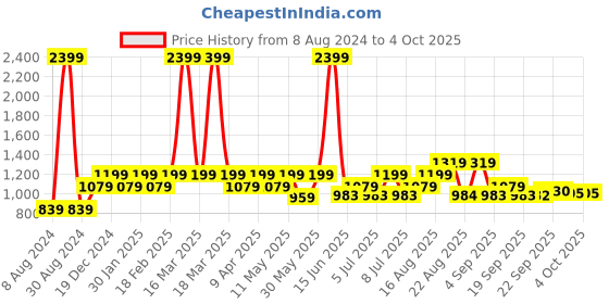myntra.com Park Avenue Men Mid-Rise Checked Smart Trousers park avenue Price History Graph from 8 Aug 2024 to 4 Oct 2025