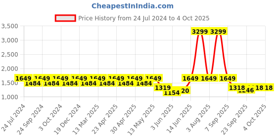 myntra.com Park Avenue Men Mid Rise Clean Look Cotton Jeans park avenue Price History Graph from 24 Jul 2024 to 4 Oct 2025