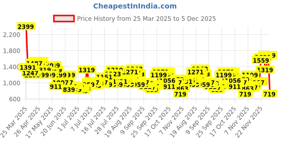 myntra.com Park Avenue Men Mid Rise Flat Front Formal Trousers park avenue Price History Graph from 25 Mar 2025 to 5 Dec 2025