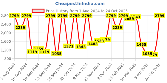myntra.com Park Avenue Men Mid-Rise Formal Trousers park avenue Price History Graph from 1 Aug 2024 to 24 Oct 2025