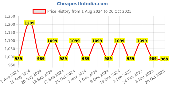 myntra.com Park Avenue Men Mid-Rise Formal Trousers park avenue Price History Graph from 1 Aug 2024 to 26 Oct 2025