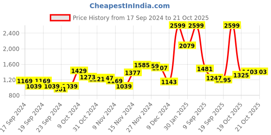 myntra.com Park Avenue Men Mid-Rise Formal Trousers park avenue Price History Graph from 17 Sep 2024 to 21 Oct 2025