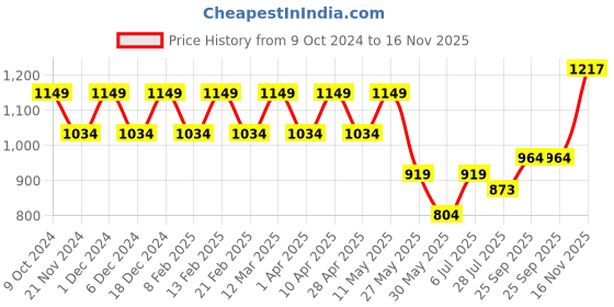 myntra.com Park Avenue Men Mid-Rise Formal Trousers park avenue Price History Graph from 9 Oct 2024 to 16 Nov 2025