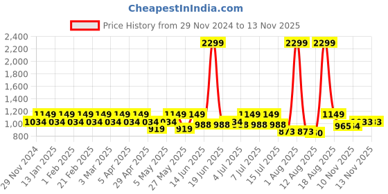 myntra.com Park Avenue Men Mid-Rise Hound Tooth Checked Smart Trousers park avenue Price History Graph from 29 Nov 2024 to 10 Nov 2025