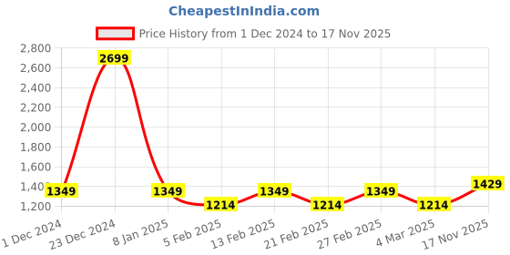 myntra.com Park Avenue Men Mid-Rise Plain Checked Slim Fit Formal Trousers park avenue Price History Graph from 1 Dec 2024 to 17 Nov 2025