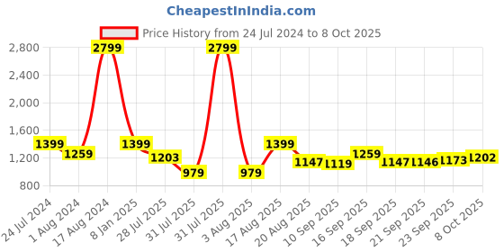 myntra.com Park Avenue Men Mid-Rise Regular Fit Checked Formal Trouser park avenue Price History Graph from 24 Jul 2024 to 8 Oct 2025