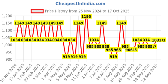 myntra.com Park Avenue Men Mid-Rise Regular Fit Checked Trousers park avenue Price History Graph from 25 Nov 2024 to 4 Oct 2025