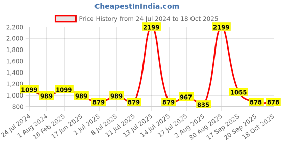 myntra.com Park Avenue Men Mid Rise Regular Fit Formal Trouser park avenue Price History Graph from 24 Jul 2024 to 18 Oct 2025