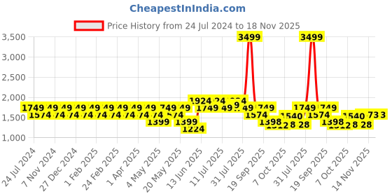 myntra.com Park Avenue Men Mid Rise Regular Fit Formal Trouser park avenue Price History Graph from 24 Jul 2024 to 18 Nov 2025