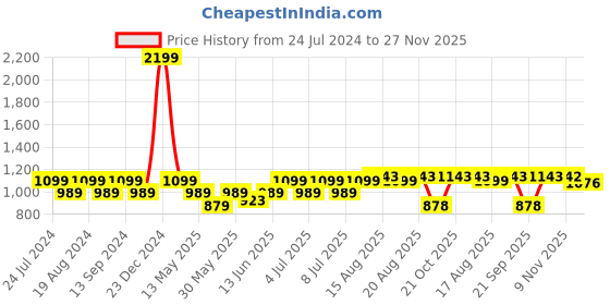myntra.com Park Avenue Men Mid-Rise Regular Fit Self Design Formal Trousers park avenue Price History Graph from 24 Jul 2024 to 27 Nov 2025