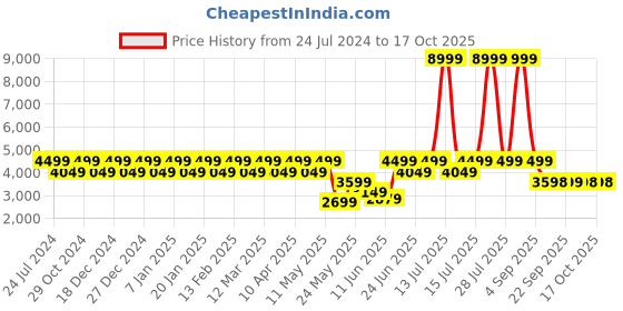 myntra.com Park Avenue Men Mid-Rise Regular Fit Trousers park avenue Price History Graph from 24 Jul 2024 to 4 Oct 2025