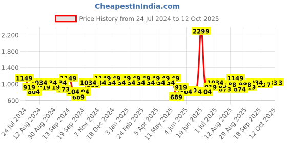 myntra.com Park Avenue Men Mid Rise Self Design Textured Formal Trousers park avenue Price History Graph from 24 Jul 2024 to 4 Oct 2025